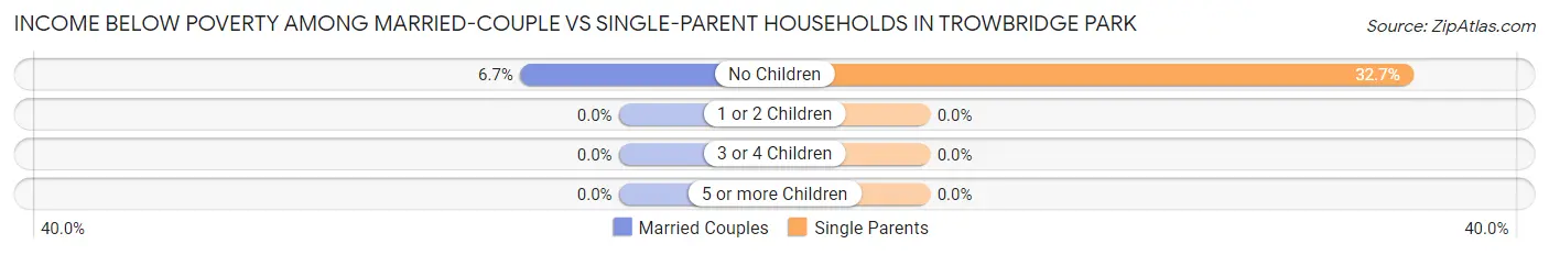 Income Below Poverty Among Married-Couple vs Single-Parent Households in Trowbridge Park
