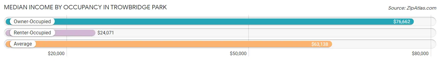 Median Income by Occupancy in Trowbridge Park