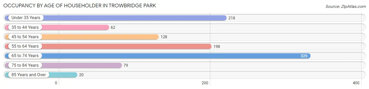 Occupancy by Age of Householder in Trowbridge Park