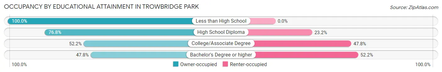 Occupancy by Educational Attainment in Trowbridge Park