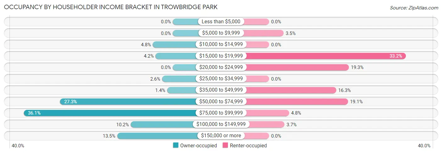 Occupancy by Householder Income Bracket in Trowbridge Park