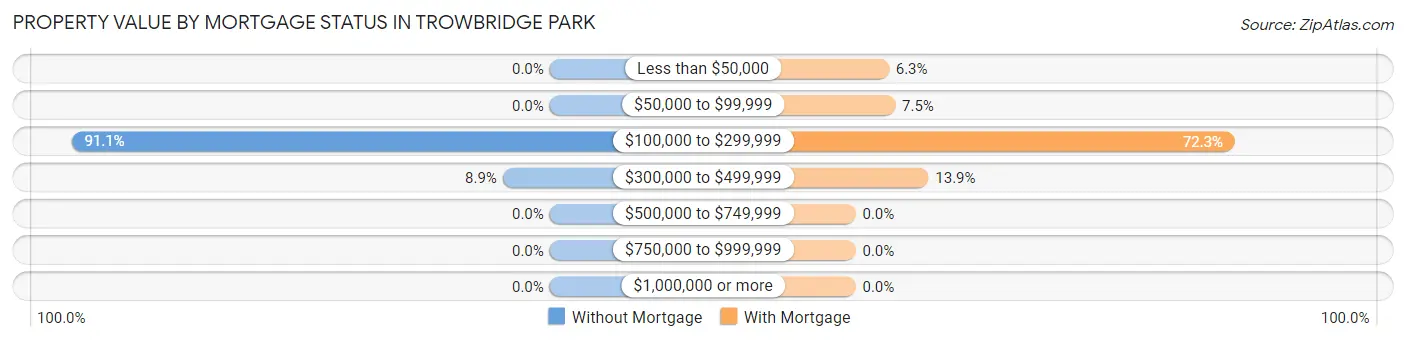 Property Value by Mortgage Status in Trowbridge Park