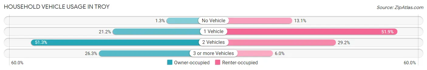 Household Vehicle Usage in Troy