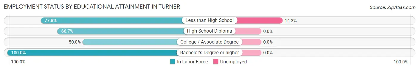 Employment Status by Educational Attainment in Turner