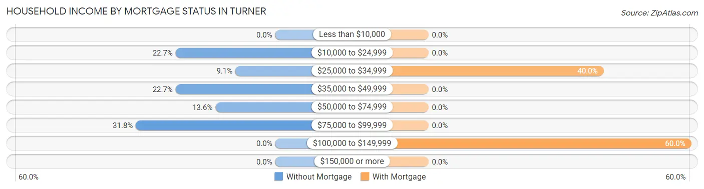 Household Income by Mortgage Status in Turner