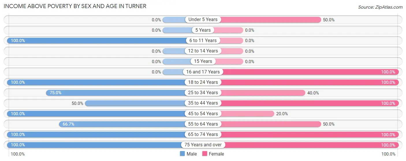 Income Above Poverty by Sex and Age in Turner