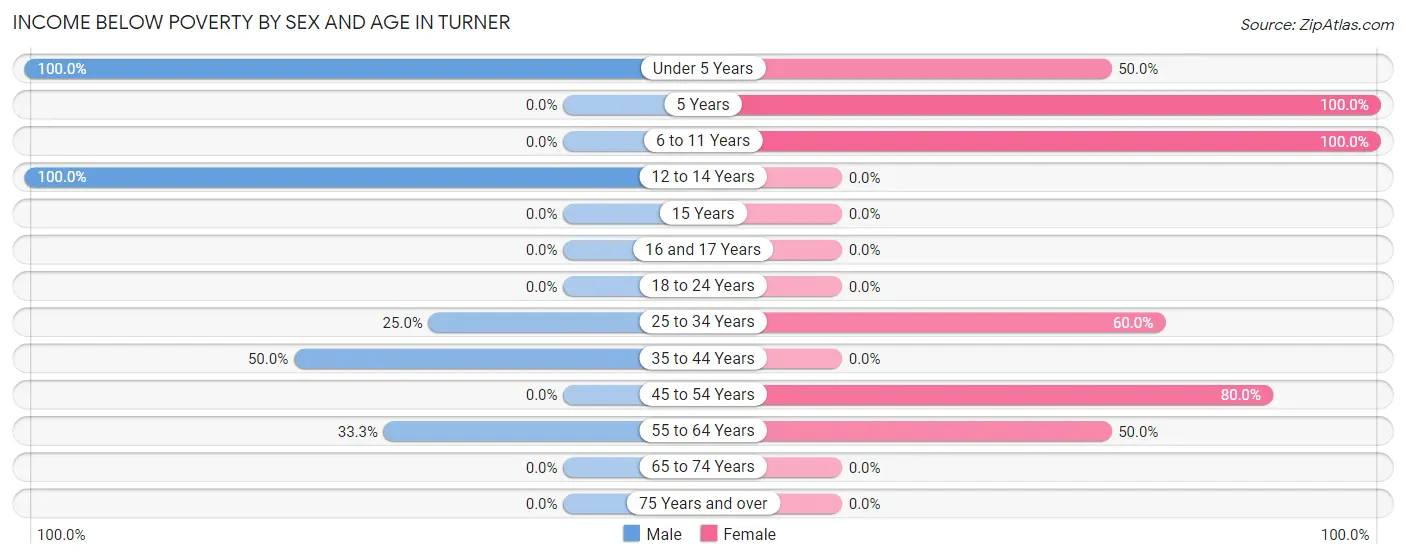 Income Below Poverty by Sex and Age in Turner