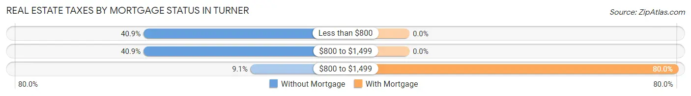 Real Estate Taxes by Mortgage Status in Turner
