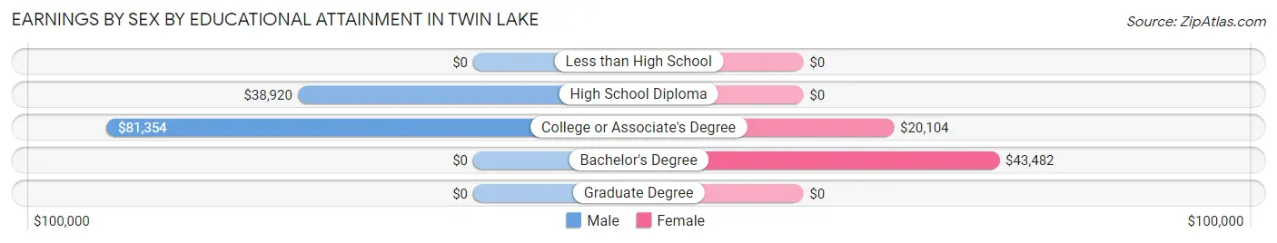 Earnings by Sex by Educational Attainment in Twin Lake