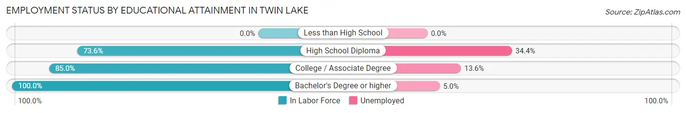 Employment Status by Educational Attainment in Twin Lake