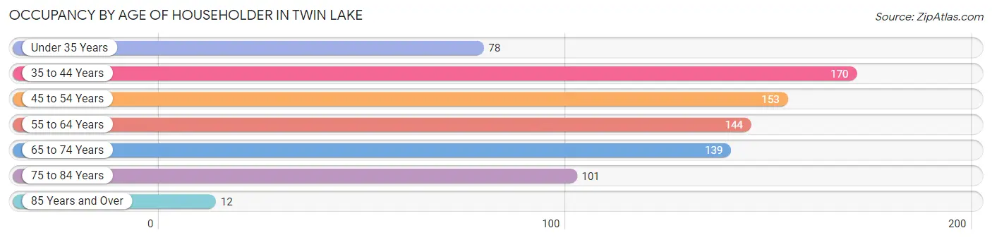 Occupancy by Age of Householder in Twin Lake