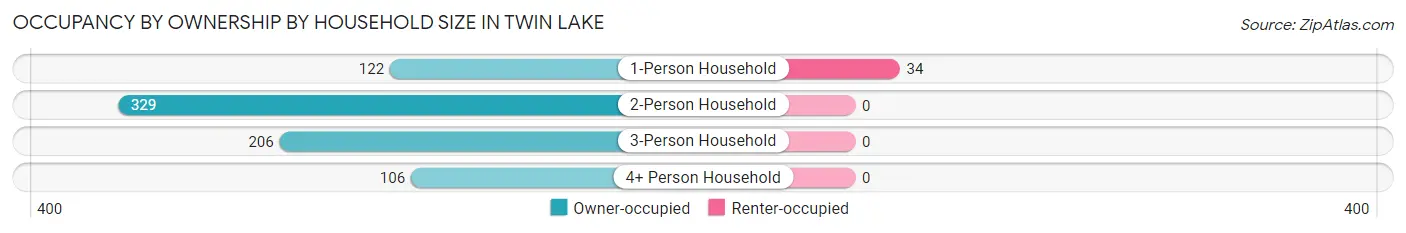 Occupancy by Ownership by Household Size in Twin Lake