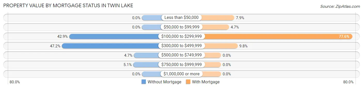 Property Value by Mortgage Status in Twin Lake