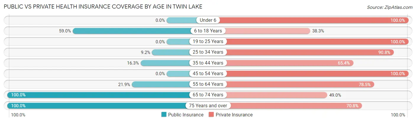 Public vs Private Health Insurance Coverage by Age in Twin Lake