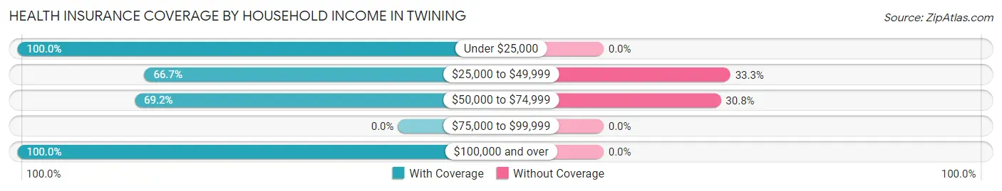 Health Insurance Coverage by Household Income in Twining