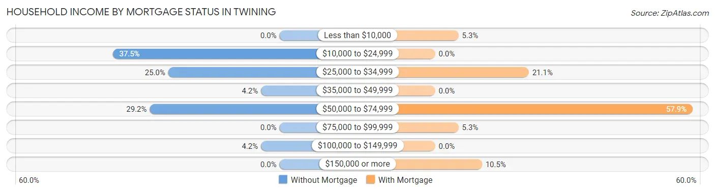 Household Income by Mortgage Status in Twining