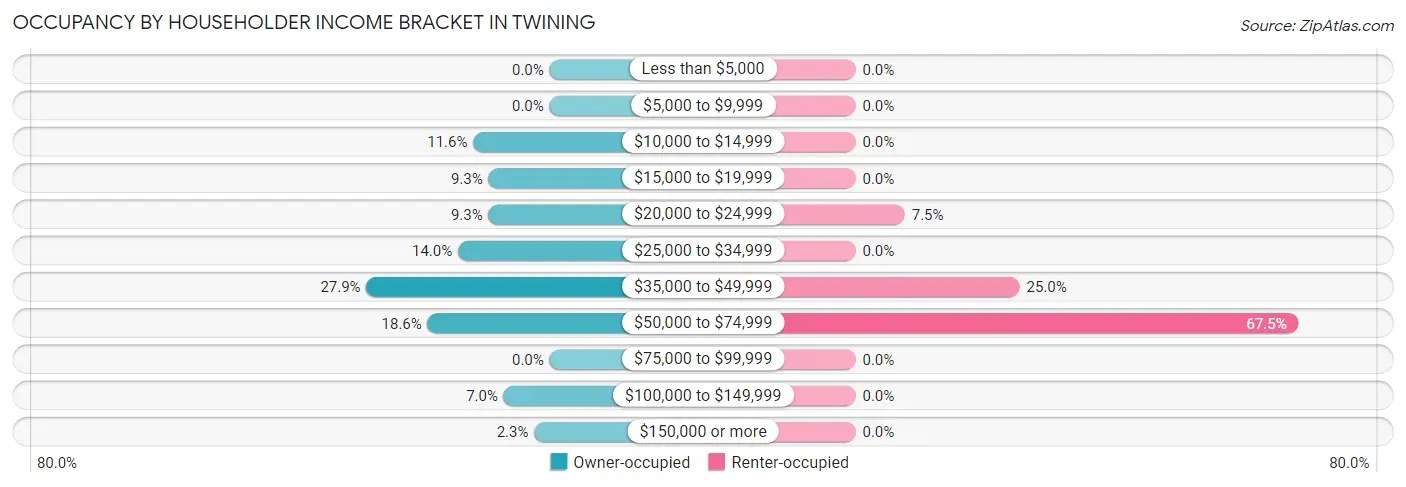 Occupancy by Householder Income Bracket in Twining