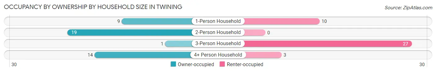 Occupancy by Ownership by Household Size in Twining