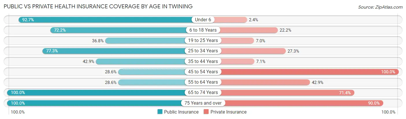 Public vs Private Health Insurance Coverage by Age in Twining