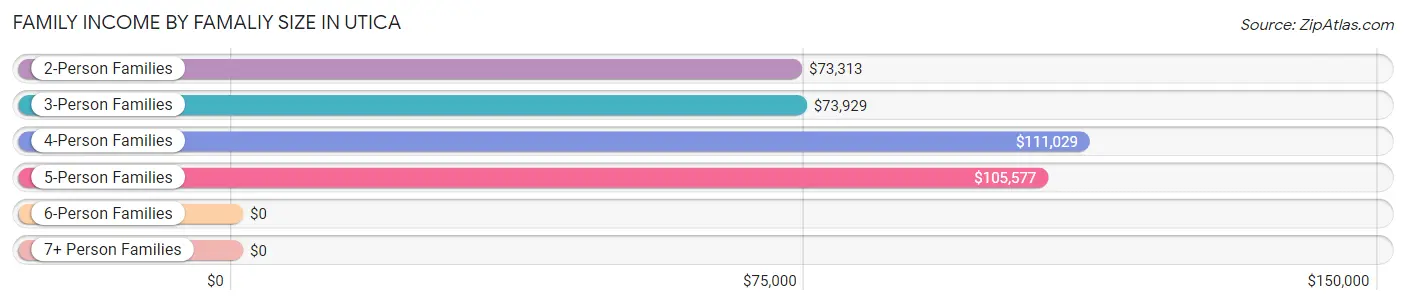 Family Income by Famaliy Size in Utica