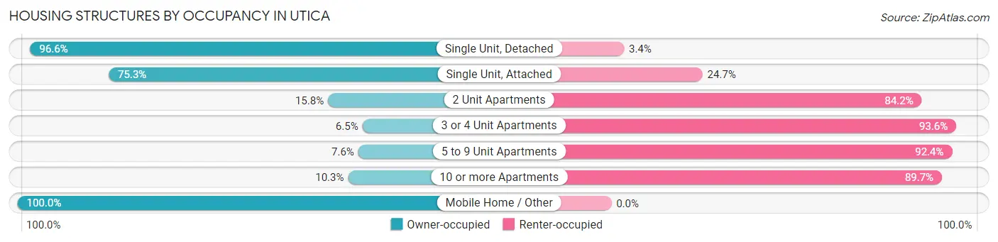 Housing Structures by Occupancy in Utica