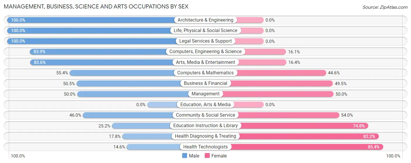 Management, Business, Science and Arts Occupations by Sex in Utica