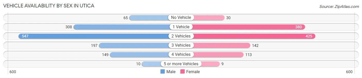Vehicle Availability by Sex in Utica