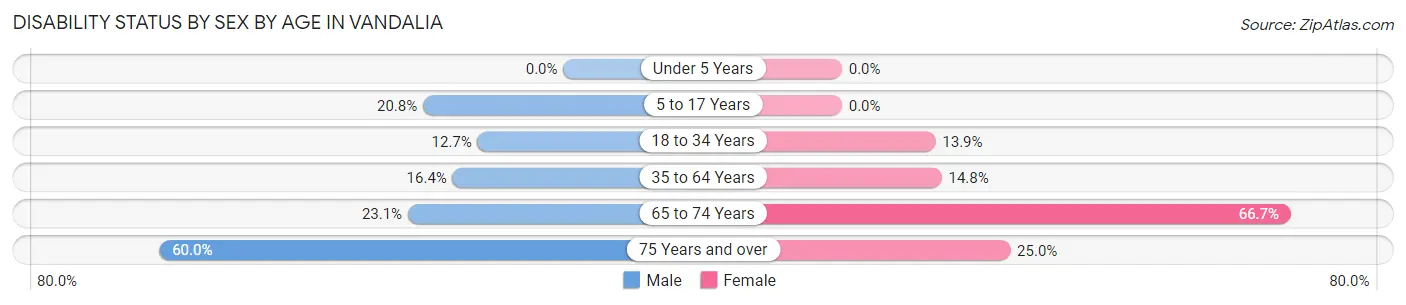 Disability Status by Sex by Age in Vandalia