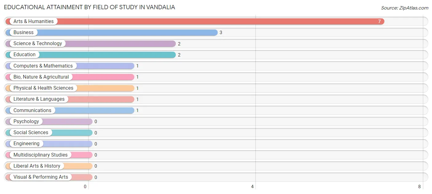 Educational Attainment by Field of Study in Vandalia