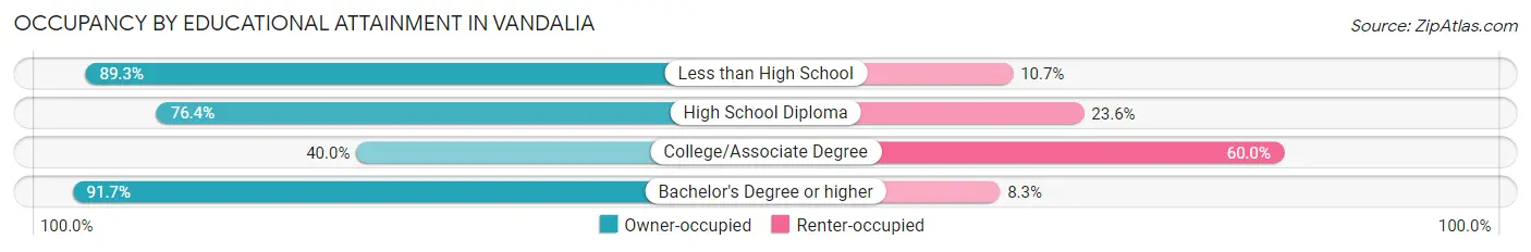 Occupancy by Educational Attainment in Vandalia
