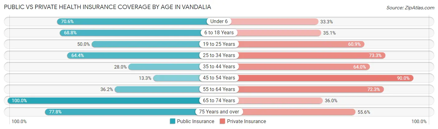 Public vs Private Health Insurance Coverage by Age in Vandalia