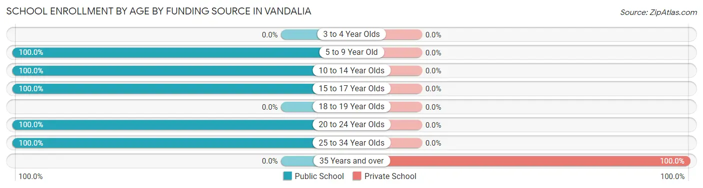 School Enrollment by Age by Funding Source in Vandalia