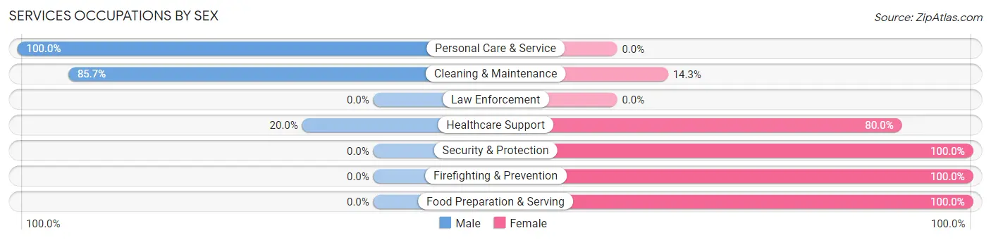 Services Occupations by Sex in Vandalia