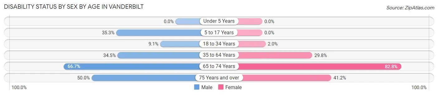 Disability Status by Sex by Age in Vanderbilt