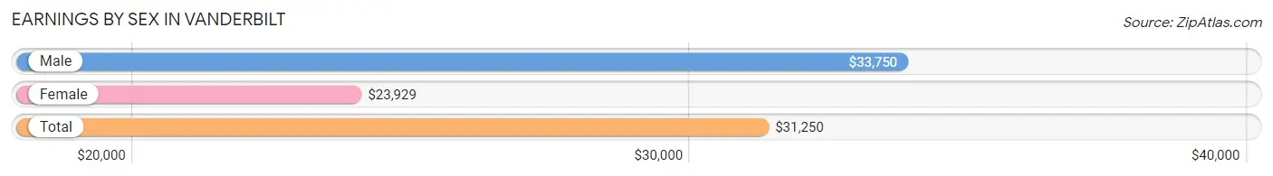 Earnings by Sex in Vanderbilt