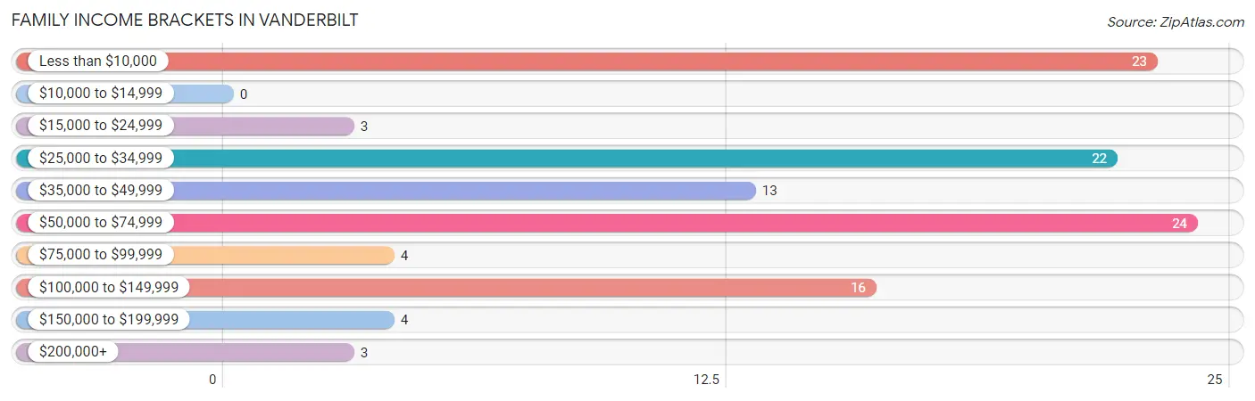 Family Income Brackets in Vanderbilt