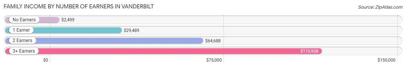 Family Income by Number of Earners in Vanderbilt