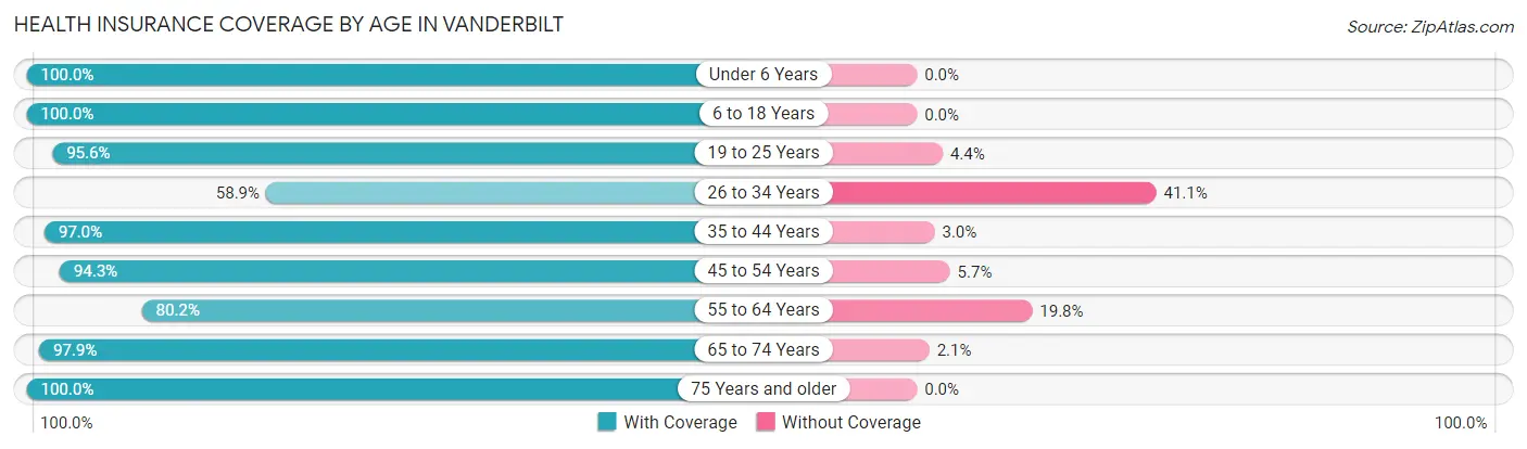 Health Insurance Coverage by Age in Vanderbilt