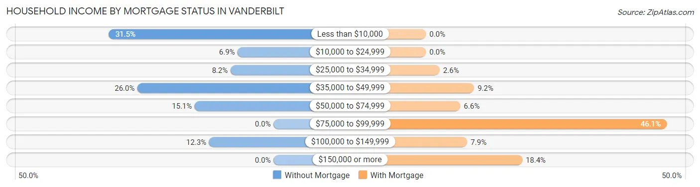 Household Income by Mortgage Status in Vanderbilt