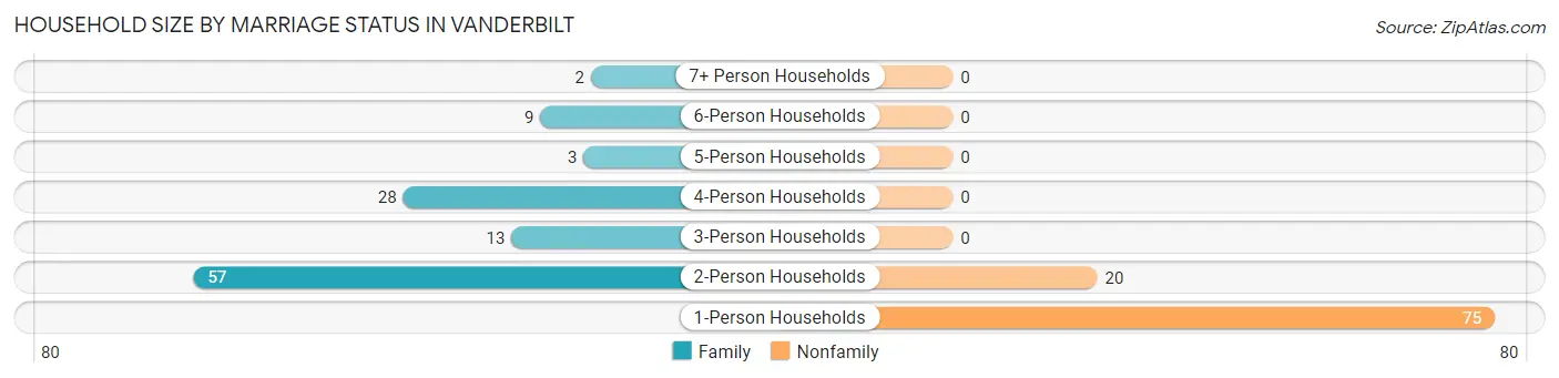 Household Size by Marriage Status in Vanderbilt