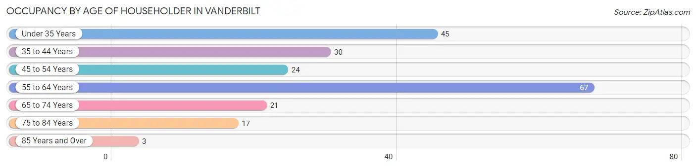 Occupancy by Age of Householder in Vanderbilt