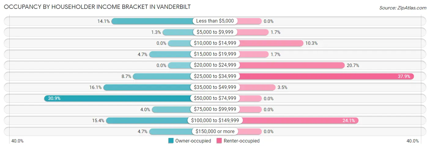 Occupancy by Householder Income Bracket in Vanderbilt