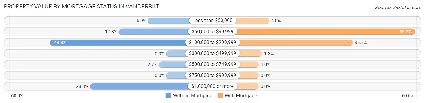 Property Value by Mortgage Status in Vanderbilt