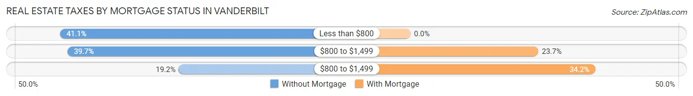 Real Estate Taxes by Mortgage Status in Vanderbilt