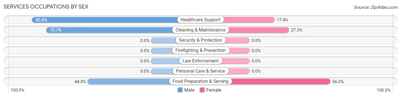 Services Occupations by Sex in Vanderbilt