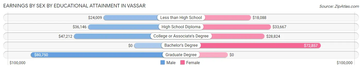 Earnings by Sex by Educational Attainment in Vassar