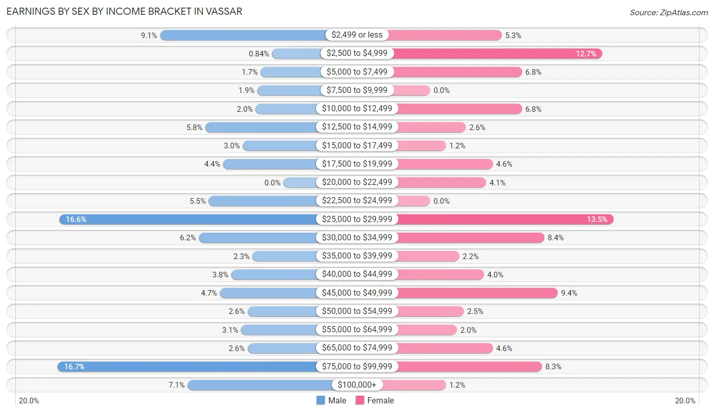 Earnings by Sex by Income Bracket in Vassar