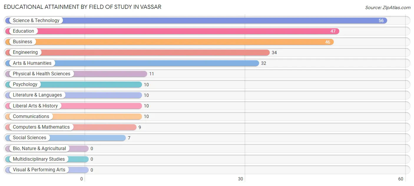 Educational Attainment by Field of Study in Vassar