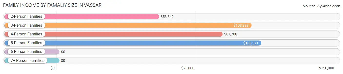 Family Income by Famaliy Size in Vassar