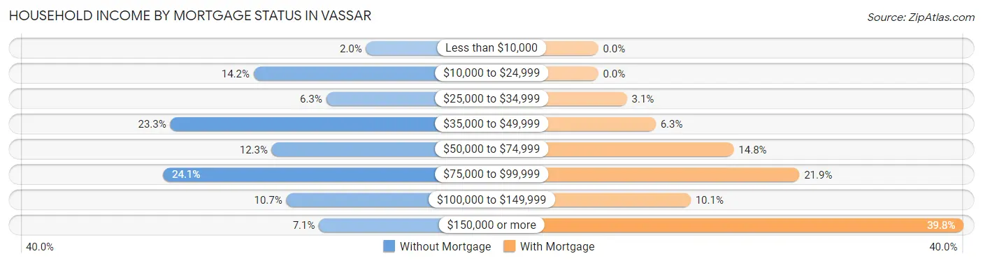 Household Income by Mortgage Status in Vassar